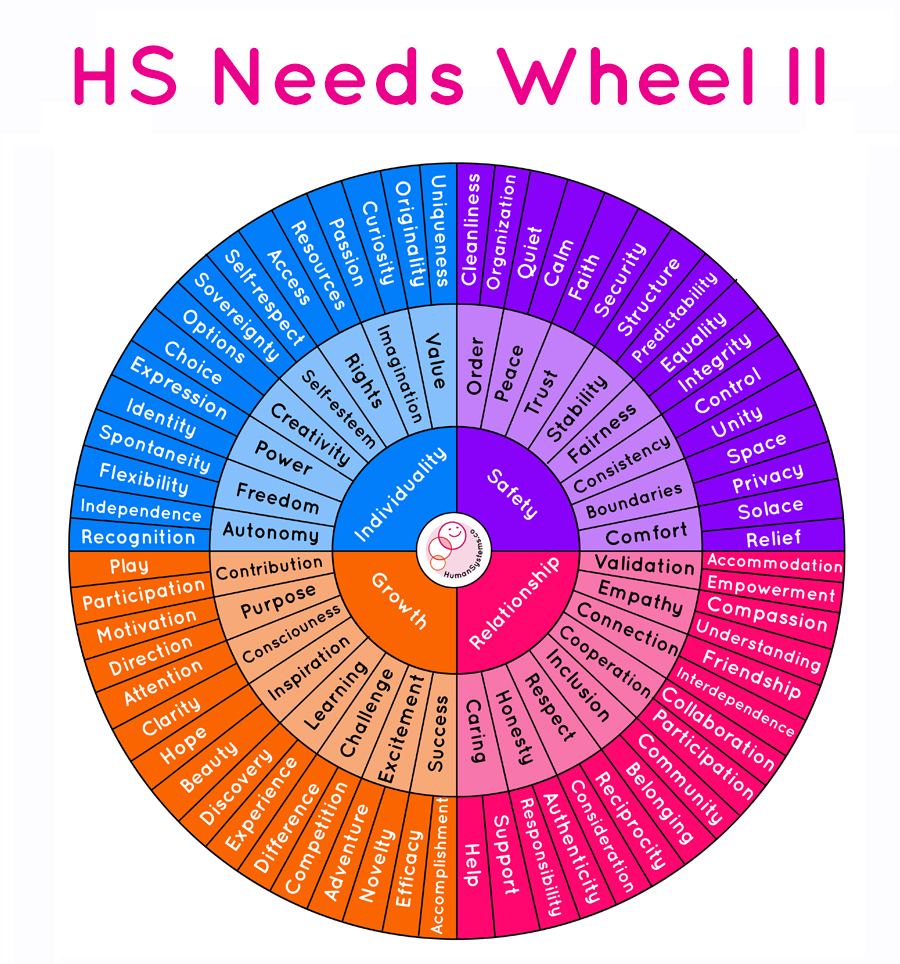 HS Needs Wheel II